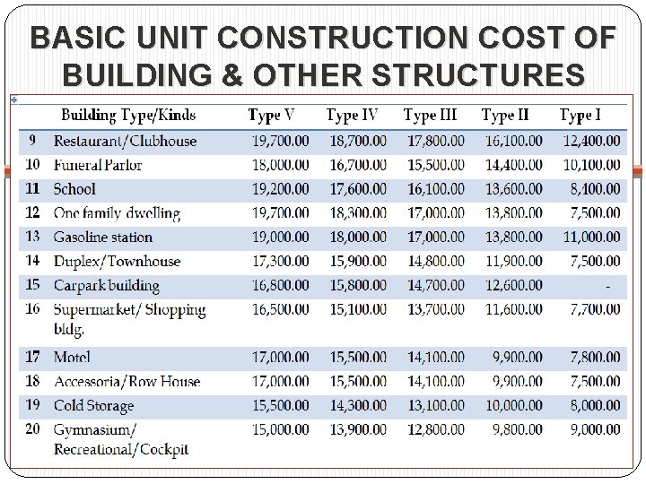 BASIC UNIT CONSTRUCTION COST OF BUILDING & OTHER STRUCTURES 