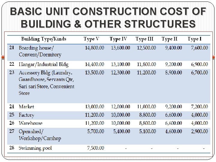 BASIC UNIT CONSTRUCTION COST OF BUILDING & OTHER STRUCTURES 