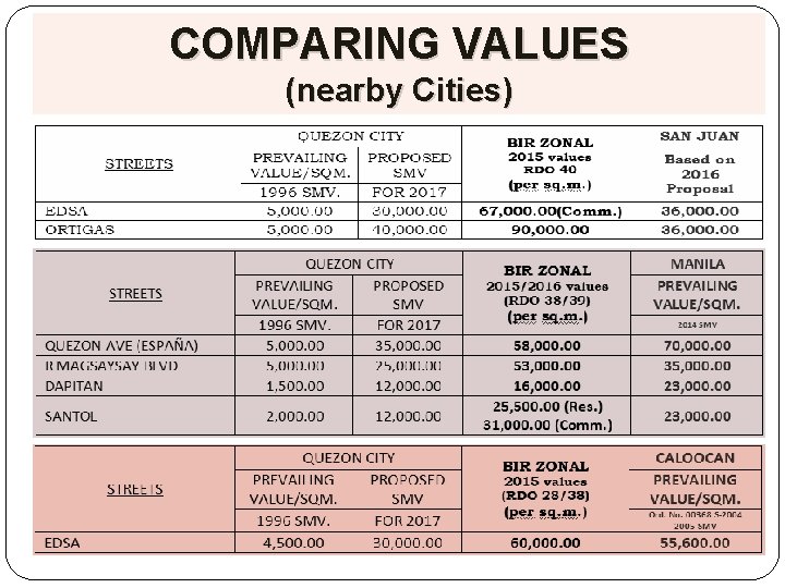 COMPARING VALUES (nearby Cities) 
