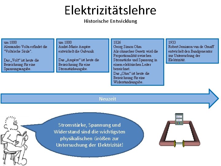 Elektrizitätslehre Historische Entwicklung um 1800 Alessandro Volta erfindet die "Volta'sche Säule". um 1800 André-Marie