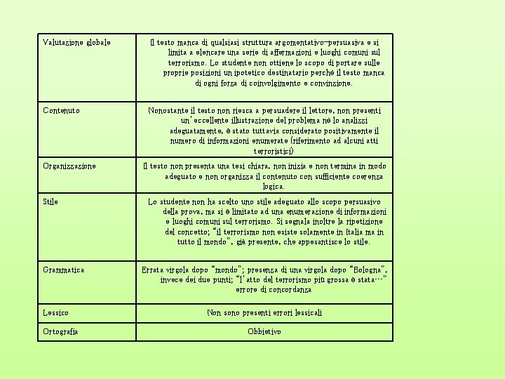Valutazione globale Il testo manca di qualsiasi struttura argomentativo-persuasiva e si limita a elencare