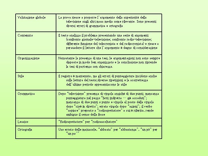 Valutazione globale La prova riesce a proporre l’argomento della superiorità della televisione sugli altri