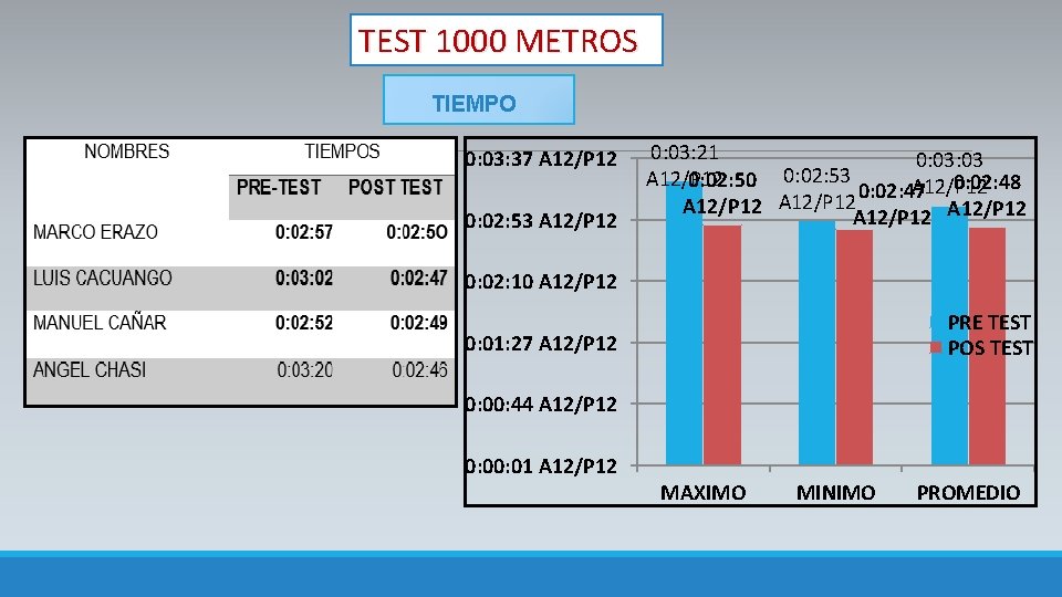 TEST 1000 METROS TIEMPO 0: 03: 37 A 12/P 12 0: 02: 53 A