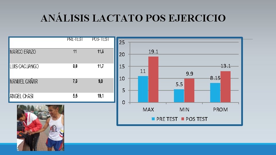 ANÁLISIS LACTATO POS EJERCICIO 25 19. 1 20 15 13. 1 11 10 9.