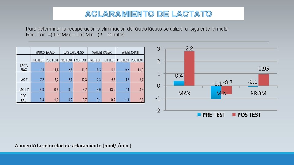 ACLARAMIENTO DE LACTATO Para determinar la recuperación o eliminación del ácido láctico se utilizó