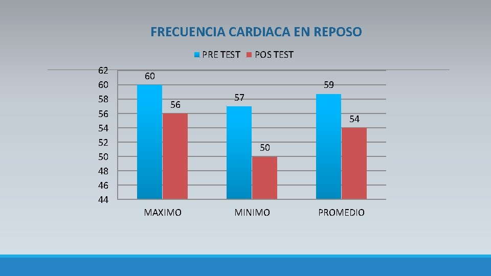 FRECUENCIA CARDIACA EN REPOSO PRE TEST 62 60 58 56 54 52 50 48