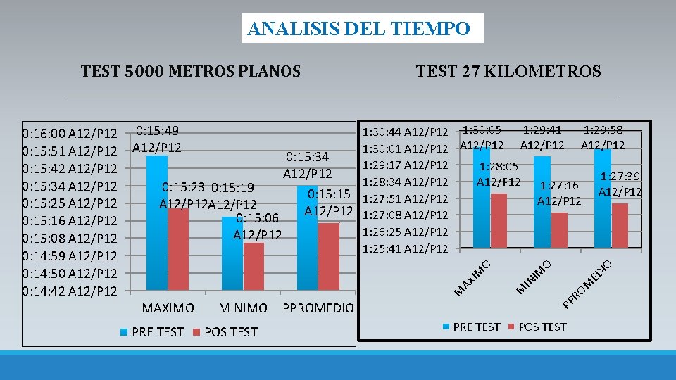 ANALISIS DEL TIEMPO TEST 5000 METROS PLANOS 0: 15: 49 A 12/P 12 PRE