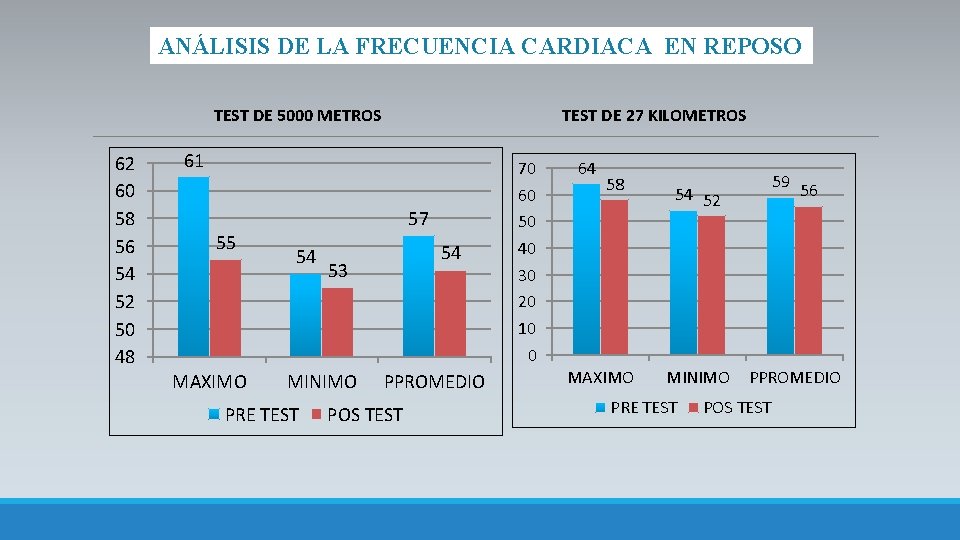 ANÁLISIS DE LA FRECUENCIA CARDIACA EN REPOSO TEST DE 5000 METROS 62 60 58