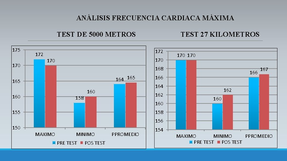ANÁLISIS FRECUENCIA CARDIACA MÁXIMA TEST DE 5000 METROS 175 170 172 TEST 27 KILOMETROS