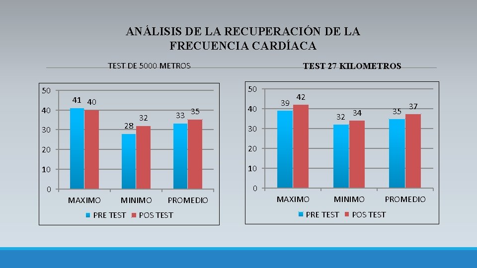 ANÁLISIS DE LA RECUPERACIÓN DE LA FRECUENCIA CARDÍACA TEST DE 5000 METROS 50 40