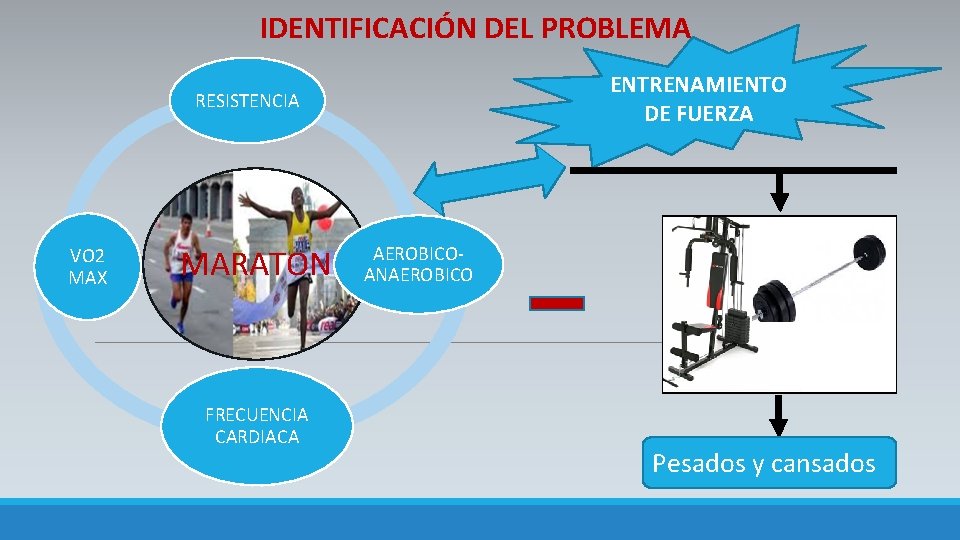 IDENTIFICACIÓN DEL PROBLEMA VO 2 MAX ENTRENAMIENTO DE FUERZA RESISTENCIA MARATON FRECUENCIA CARDIACA AEROBICO-