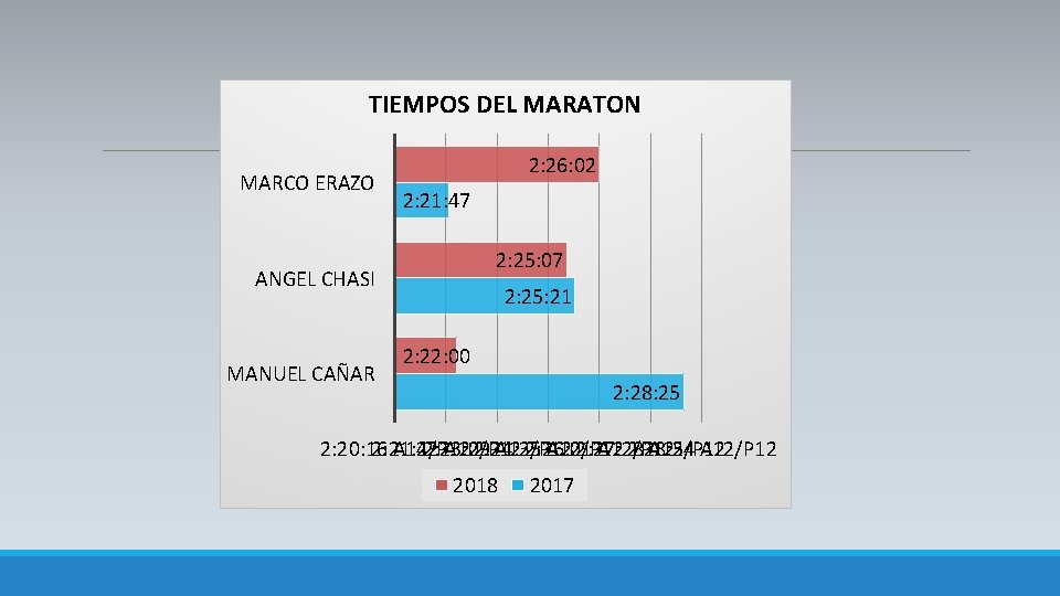 TIEMPOS DEL MARATON MARCO ERAZO 2: 26: 02 2: 21: 47 2: 25: 07