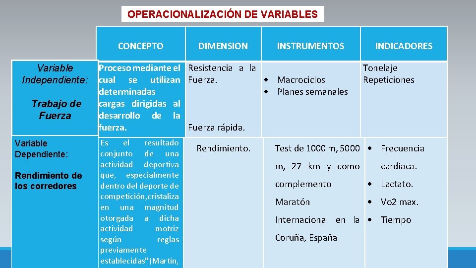 OPERACIONALIZACIÓN DE VARIABLES CONCEPTO Variable Independiente: Trabajo de Fuerza Variable Dependiente: Rendimiento de los