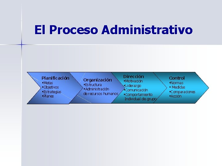 El Proceso Administrativo Planificación §Metas §Objetivos §Estrategias §Planes Organización §Estructura §Administración de recursos humanos El Proceso Administrativo Planificación §Metas §Objetivos §Estrategias §Planes Organización §Estructura §Administración de recursos humanos