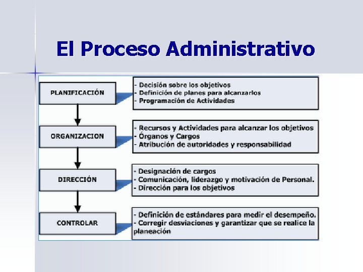 El Proceso Administrativo El Proceso Administrativo