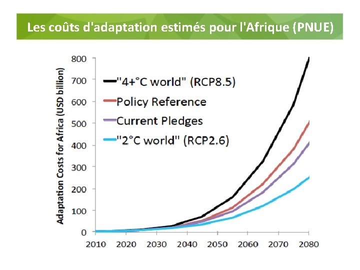 Les coûts d'adaptation estimés pour l'Afrique (PNUE) 