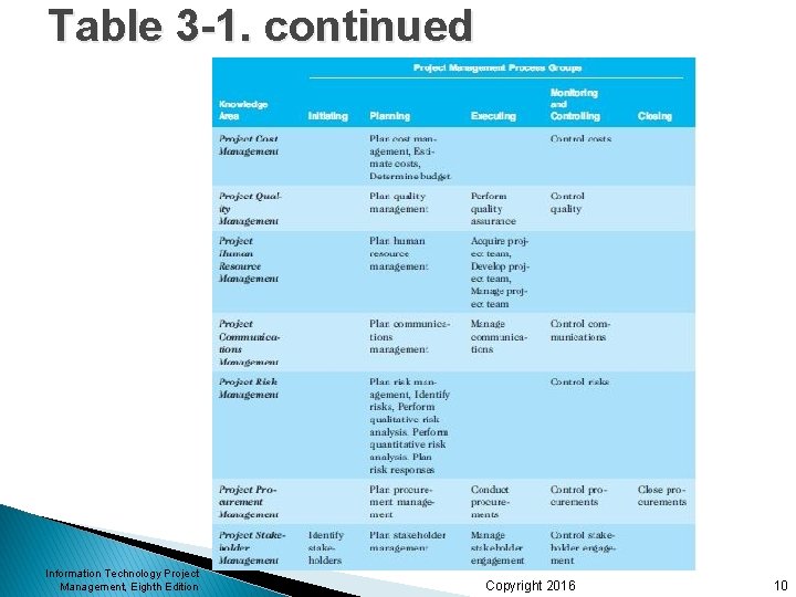 Table 3 -1. continued Information Technology Project Management, Eighth Edition Copyright 2016 10 Table 3 -1. continued Information Technology Project Management, Eighth Edition Copyright 2016 10