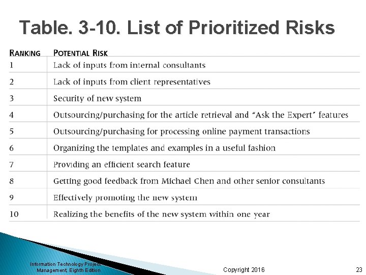 Table. 3 -10. List of Prioritized Risks Information Technology Project Management, Eighth Edition Copyright Table. 3 -10. List of Prioritized Risks Information Technology Project Management, Eighth Edition Copyright