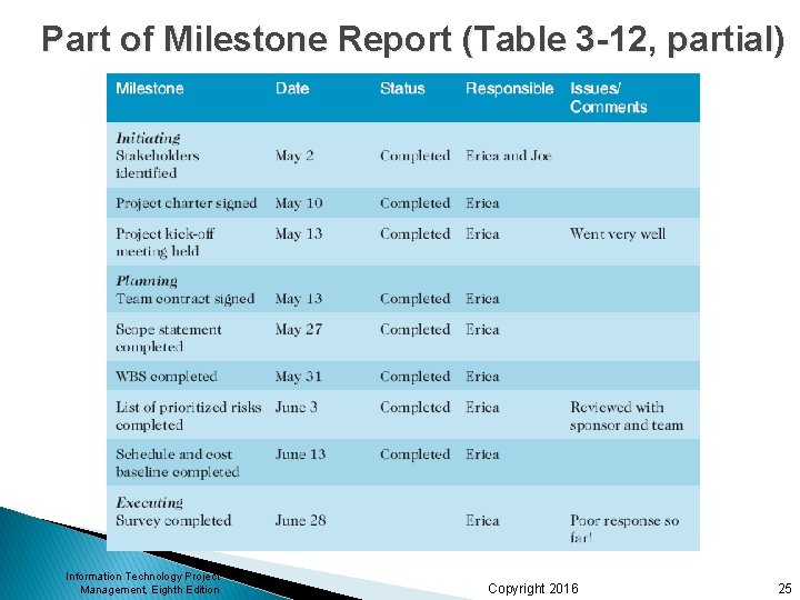 Part of Milestone Report (Table 3 -12, partial) Information Technology Project Management, Eighth Edition Part of Milestone Report (Table 3 -12, partial) Information Technology Project Management, Eighth Edition