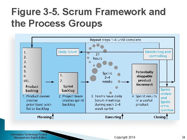 Figure 3 -5. Scrum Framework and the Process Groups Information Technology Project Management, Eighth Figure 3 -5. Scrum Framework and the Process Groups Information Technology Project Management, Eighth