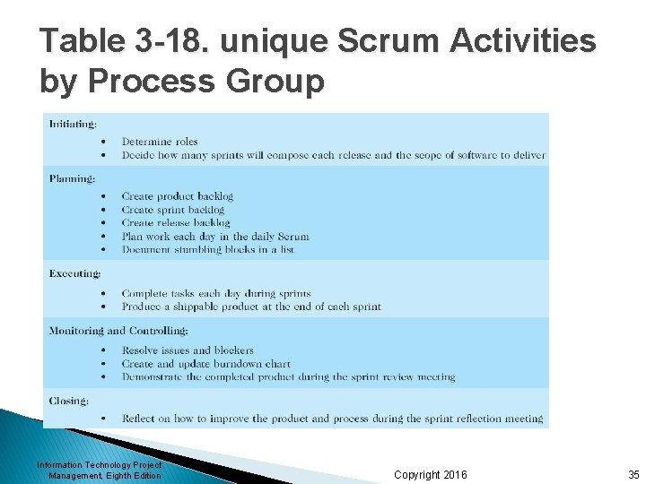 Table 3 -18. unique Scrum Activities by Process Group Information Technology Project Management, Eighth Table 3 -18. unique Scrum Activities by Process Group Information Technology Project Management, Eighth