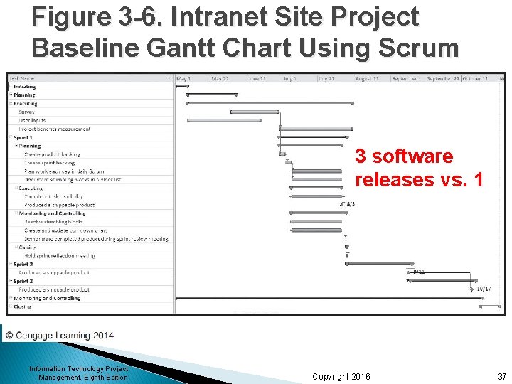 Figure 3 -6. Intranet Site Project Baseline Gantt Chart Using Scrum Approach 3 software Figure 3 -6. Intranet Site Project Baseline Gantt Chart Using Scrum Approach 3 software