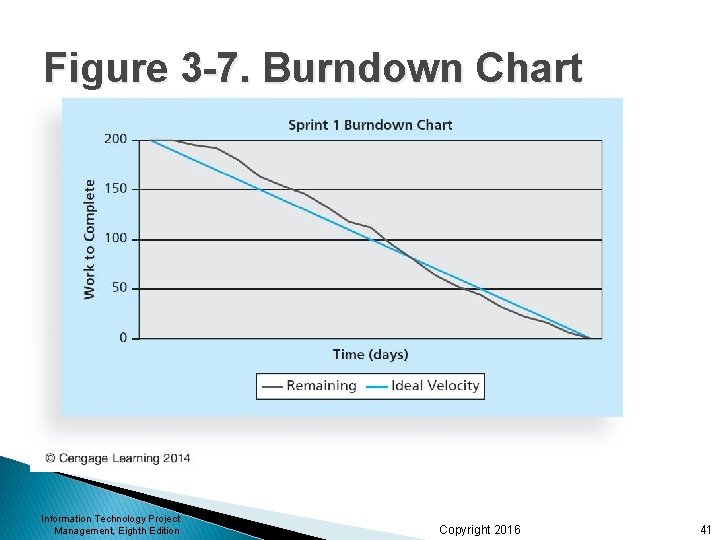 Figure 3 -7. Burndown Chart Information Technology Project Management, Eighth Edition Copyright 2016 41 Figure 3 -7. Burndown Chart Information Technology Project Management, Eighth Edition Copyright 2016 41