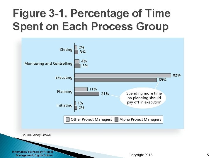 Figure 3 -1. Percentage of Time Spent on Each Process Group Information Technology Project Figure 3 -1. Percentage of Time Spent on Each Process Group Information Technology Project