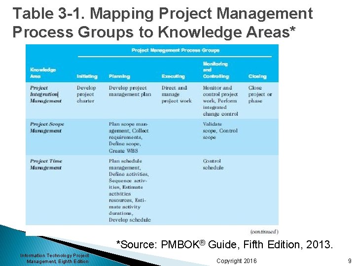 Chapter 3 The Project Management Process Groups A