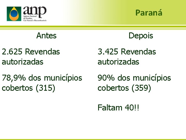 Paraná Antes Depois 2. 625 Revendas autorizadas 3. 425 Revendas autorizadas 78, 9% dos