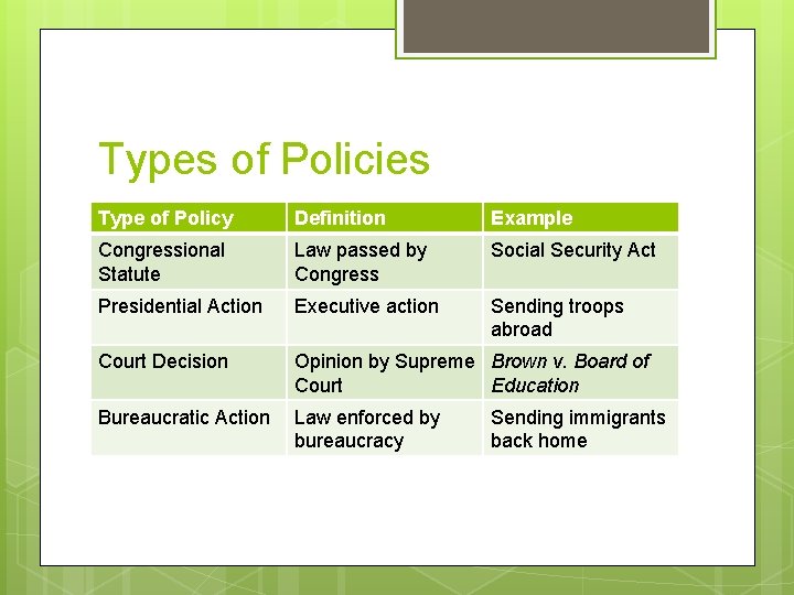 Types of Policies Type of Policy Definition Example Congressional Statute Law passed by Congress