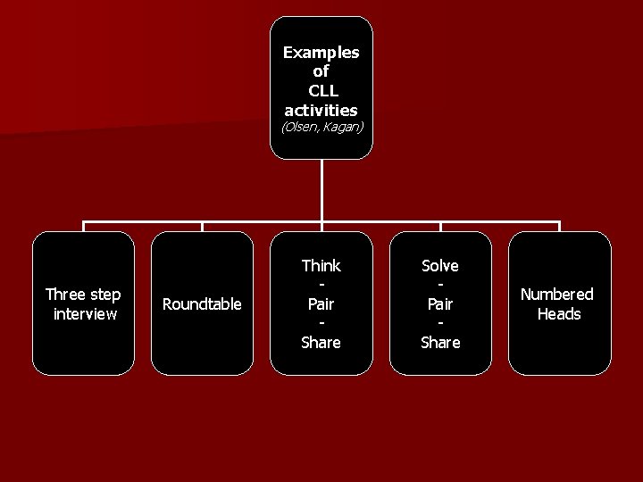 Examples of CLL activities (Olsen, Kagan) Three step interview Roundtable Think Pair Share Solve