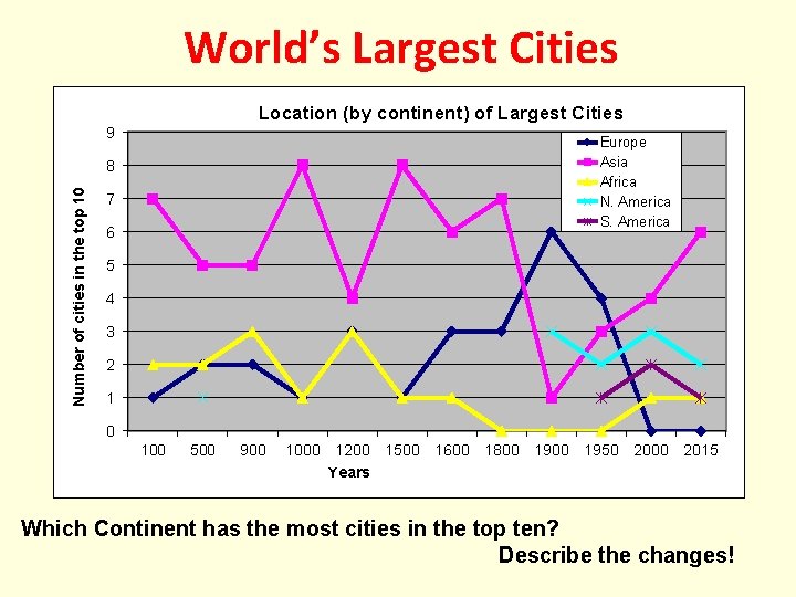 World’s Largest Cities Location (by continent) of Largest Cities 9 Europe Asia Africa N.