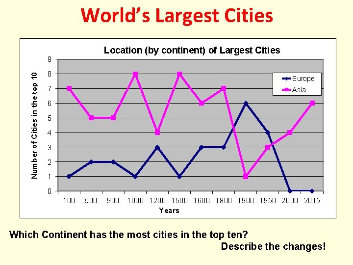 World’s Largest Cities Location (by continent) of Largest Cities Number of Cities in the