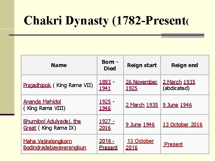 Chakri Dynasty (1782 -Present( Name Born Died Reign start Reign end Prajadhipok ( King