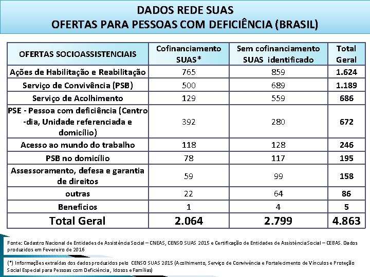 DADOS REDE SUAS OFERTAS PARA PESSOAS COM DEFICIÊNCIA (BRASIL) OFERTAS SOCIOASSISTENCIAIS Ações de Habilitação