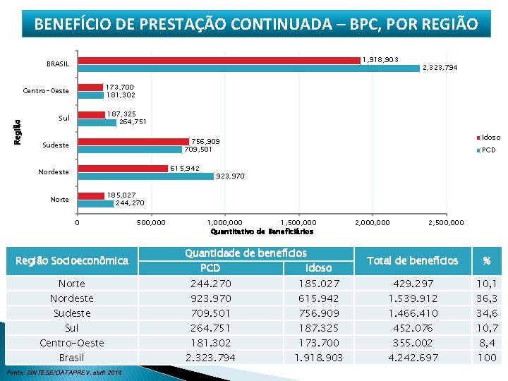 BENEFÍCIO DE PRESTAÇÃO CONTINUADA – BPC, POR REGIÃO 1, 918, 903 BRASIL 173, 700