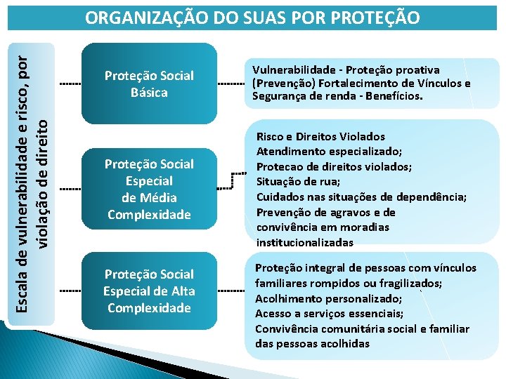 Escala de vulnerabilidade e risco, por violação de direito ORGANIZAÇÃO DO SUAS POR PROTEÇÃO