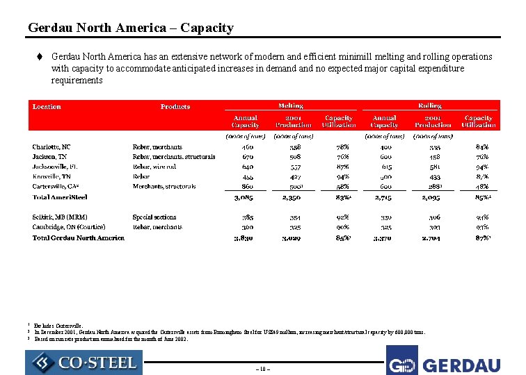 Gerdau North America – Capacity t Gerdau North America has an extensive network of