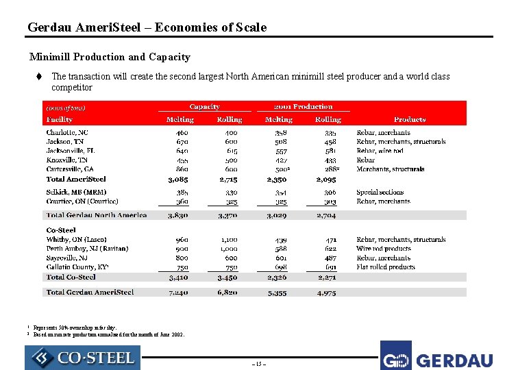 Gerdau Ameri. Steel – Economies of Scale Minimill Production and Capacity t The transaction