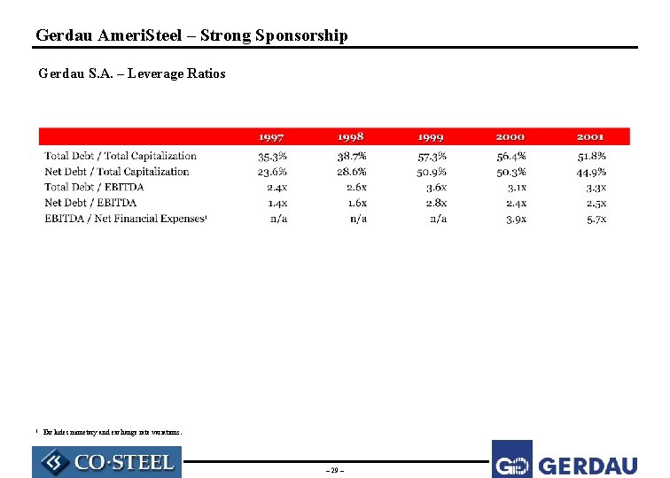 Gerdau Ameri. Steel – Strong Sponsorship Gerdau S. A. – Leverage Ratios 1 Excludes