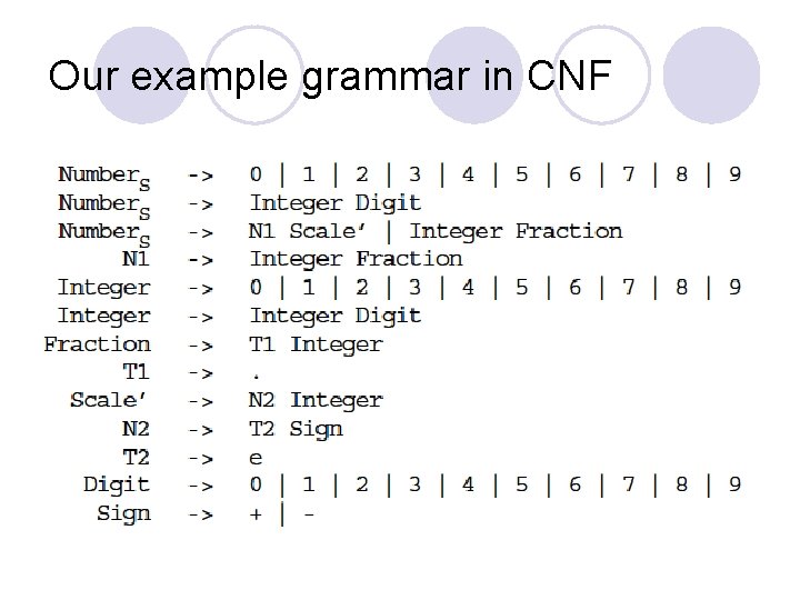Our example grammar in CNF Our example grammar in CNF