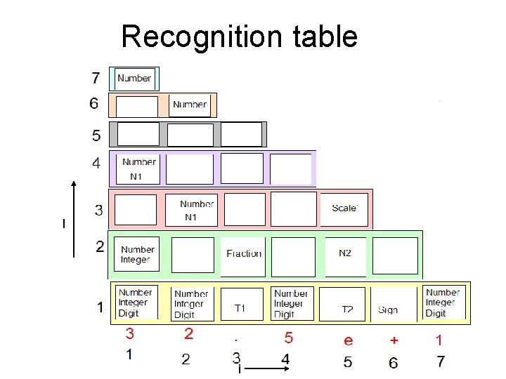 Recognition table l i Recognition table l i