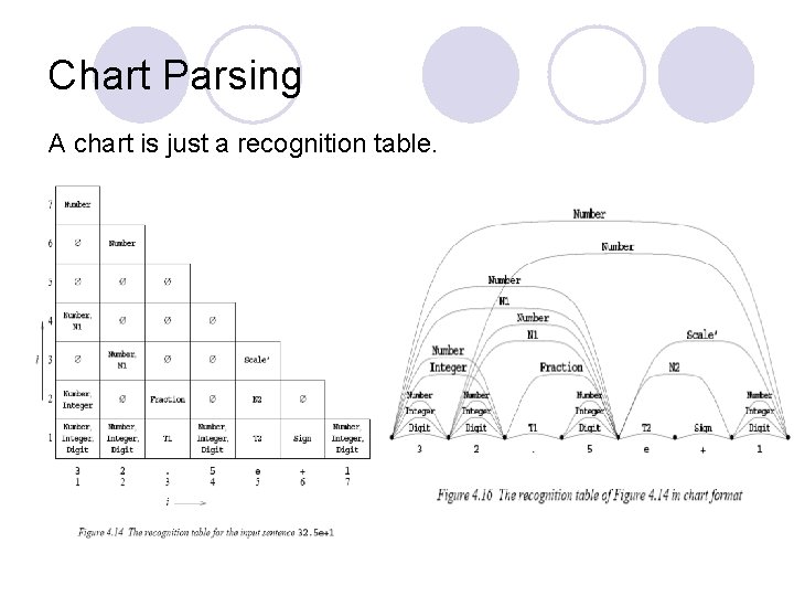 Chart Parsing A chart is just a recognition table. Chart Parsing A chart is just a recognition table.