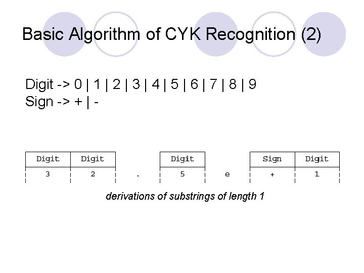 Basic Algorithm of CYK Recognition (2) Digit -> 0 | 1 | 2 | Basic Algorithm of CYK Recognition (2) Digit -> 0 | 1 | 2 |