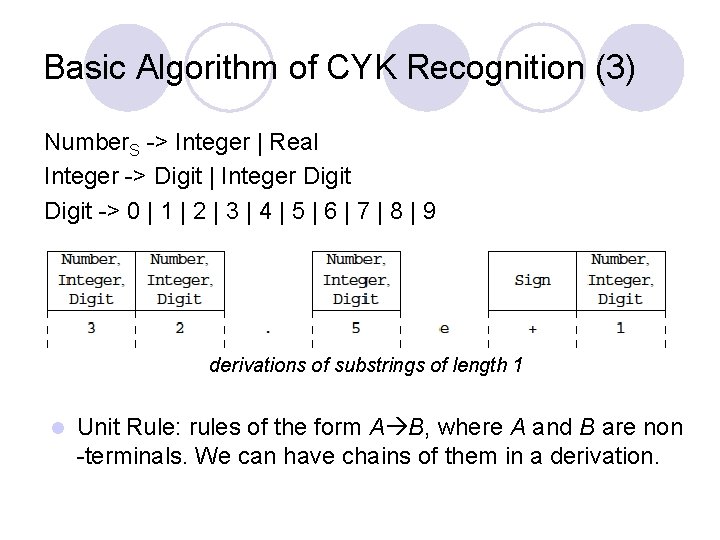 Basic Algorithm of CYK Recognition (3) Number. S -> Integer | Real Integer -> Basic Algorithm of CYK Recognition (3) Number. S -> Integer | Real Integer ->