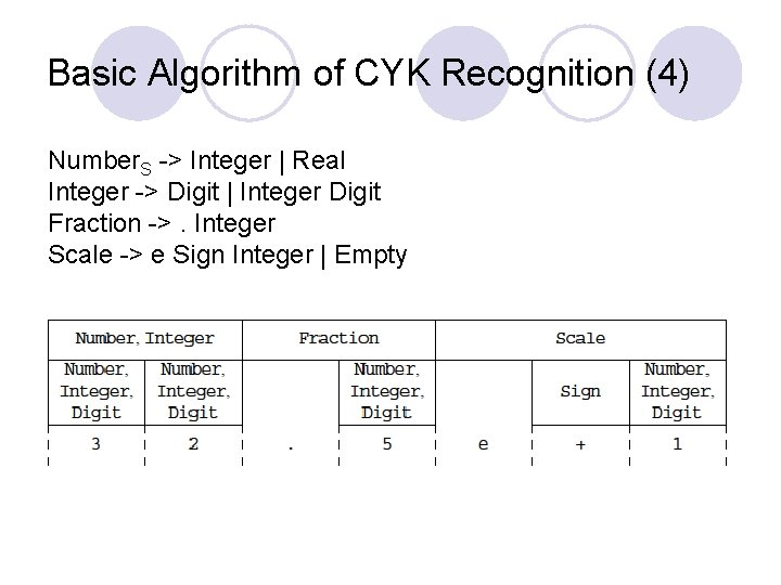 Basic Algorithm of CYK Recognition (4) Number. S -> Integer | Real Integer -> Basic Algorithm of CYK Recognition (4) Number. S -> Integer | Real Integer ->