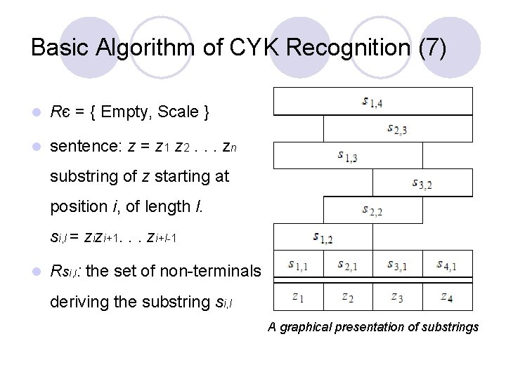 Basic Algorithm of CYK Recognition (7) l Rє = { Empty, Scale } l Basic Algorithm of CYK Recognition (7) l Rє = { Empty, Scale } l