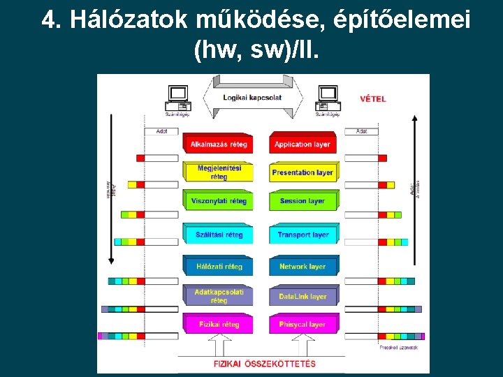 4. Hálózatok működése, építőelemei (hw, sw)/II. 