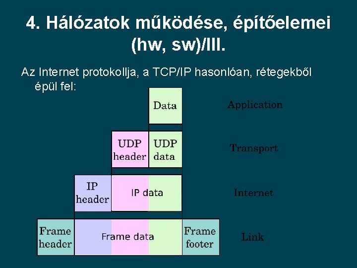 4. Hálózatok működése, építőelemei (hw, sw)/III. Az Internet protokollja, a TCP/IP hasonlóan, rétegekből épül